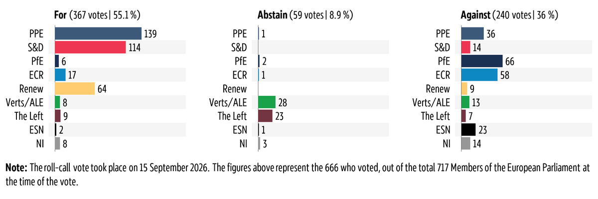 Graphic showing the breakdown by political group of the vote in plenary on 15 September 2026 on Market stability reserve for the EU Emissions Trading System (EU ETS): ceasing the invalidation of allowances.