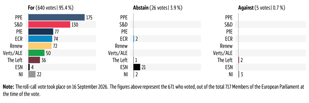 Graphic showing the breakdown by political group of the vote in plenary on 16 September 2026 on EU-UK Agreement regarding cooperation on the application of their respective competition laws.