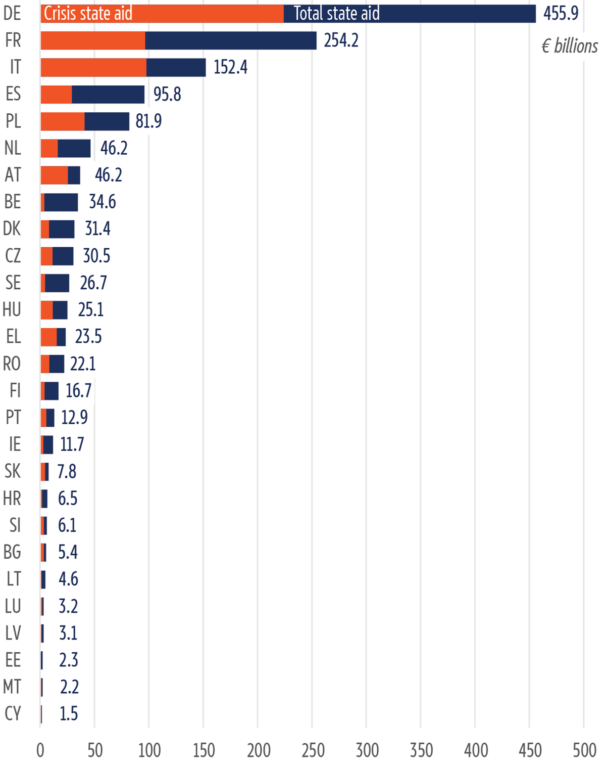 State aid amounts and corresponding share (%) of GDP, 2020-2024