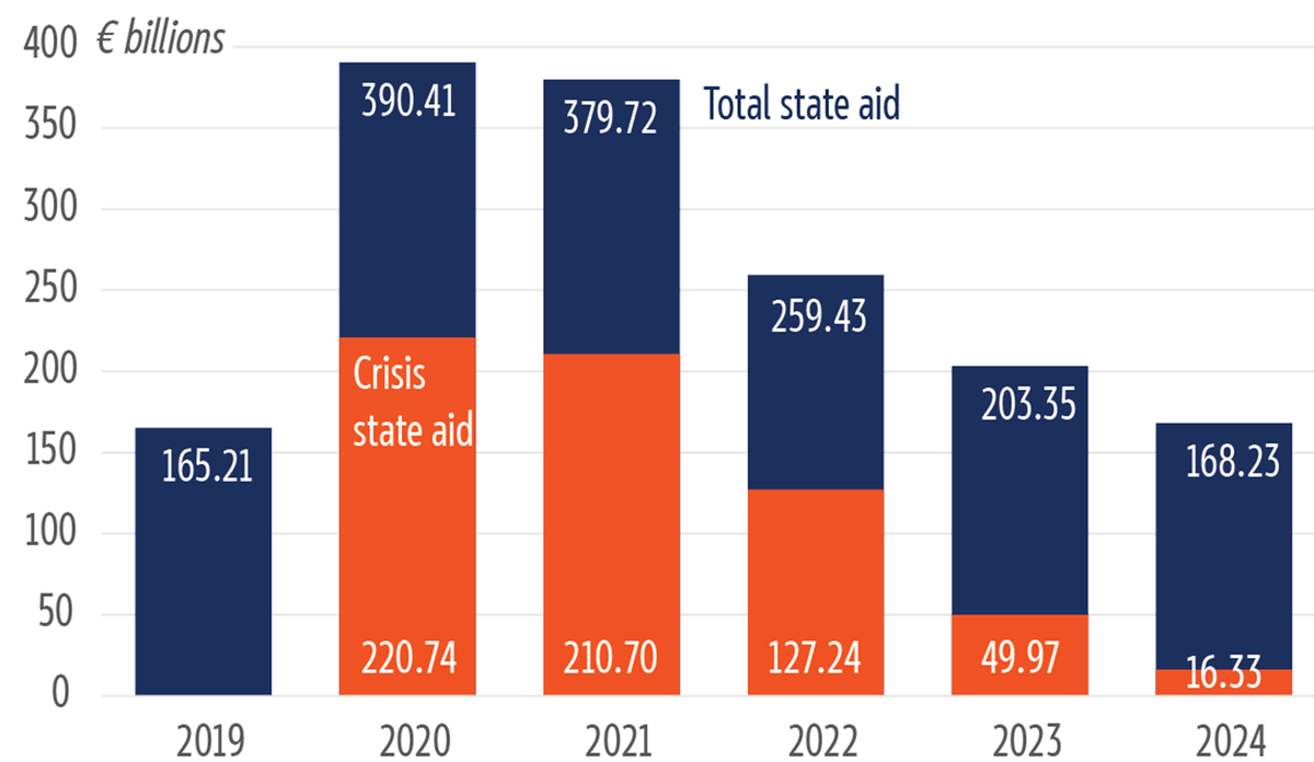 Total and crisis state aid expenditure in constant prices, 2019-2024