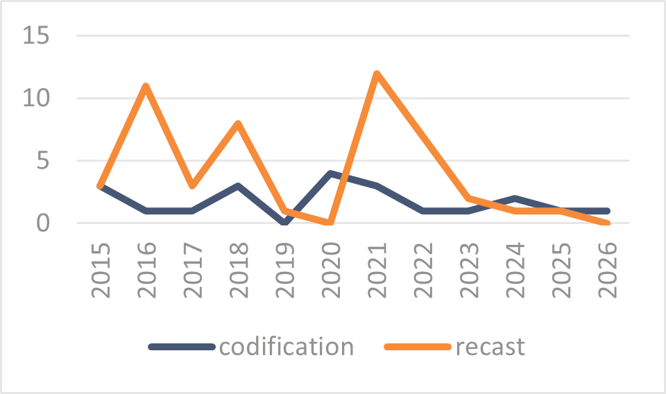 Codification and recast proposals since 2015