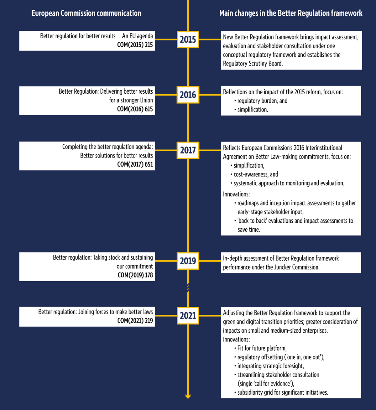 Evolution of the integrated Better Regulation framework prior to the 2026 communication