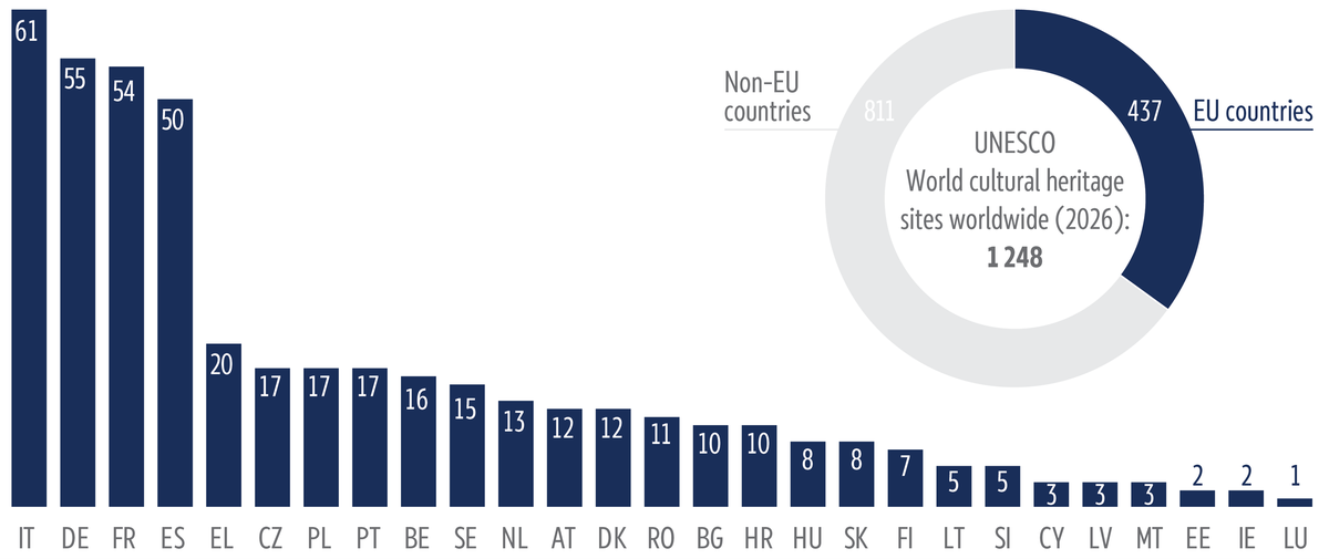UNESCO world cultural heritage sites, 2026