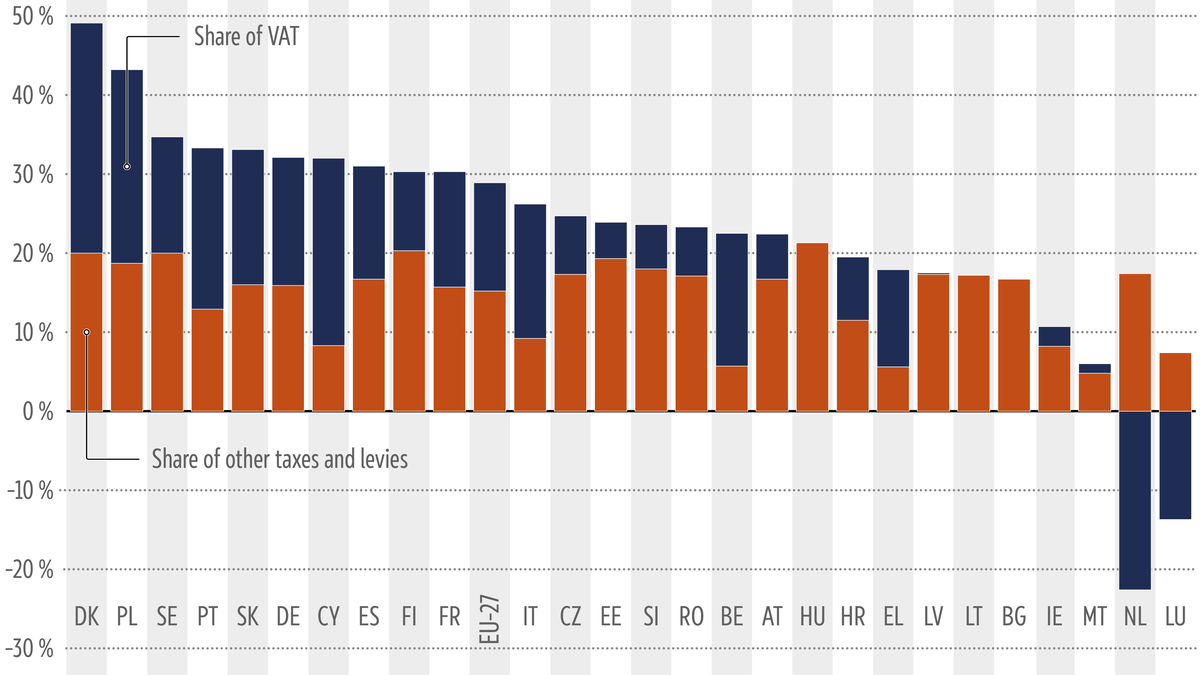 The graph shows the percentage of the shares of VAT and other taxies taxes and levies in EU household electricity bills in the second half of 2025, for households with annual consumption of 2&nbsp;500-4&nbsp;999 kWh