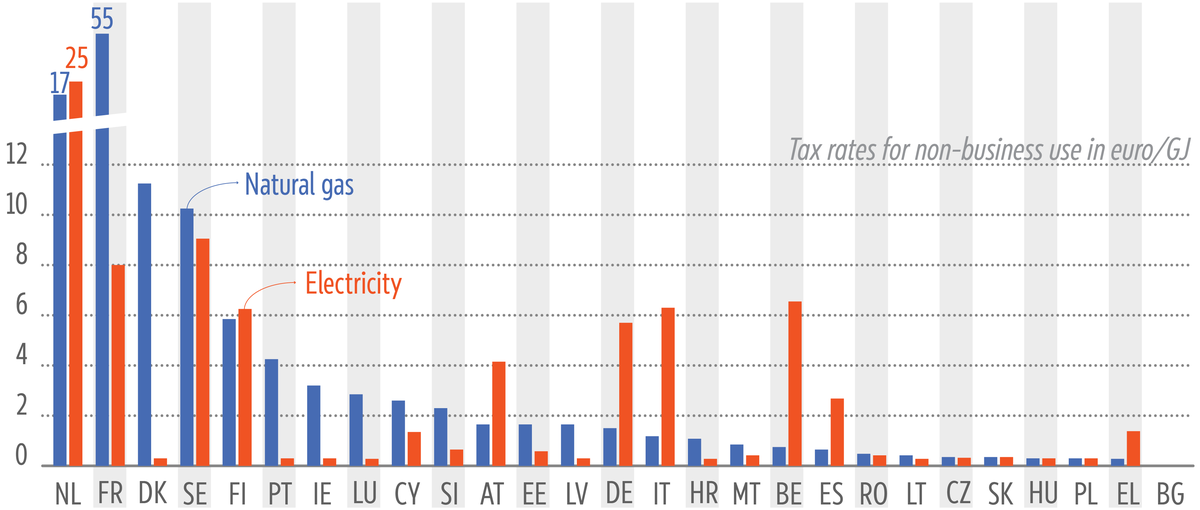 The graph shows tax rates on electricity and natural gas in EU Member States for non-business use in 2026, expressed in euro per gigajoule