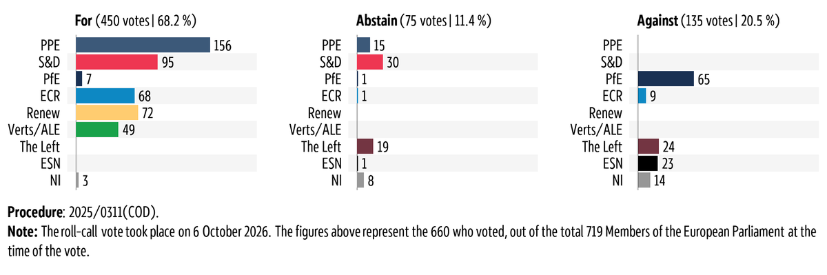 Graphic showing the breakdown by political group of the vote in plenary on 6 October 2026 on Alignment with the EU economic governance framework and further simplification of that framework.