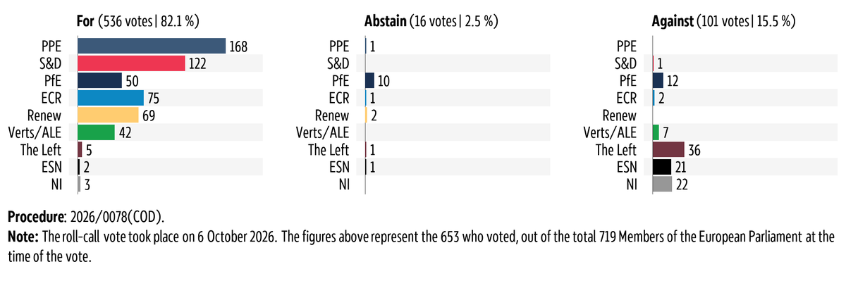 Graphic showing the breakdown by political group of the vote in plenary on 6 October 2026 on Programme for agile and rapid defence innovation (AGILE).