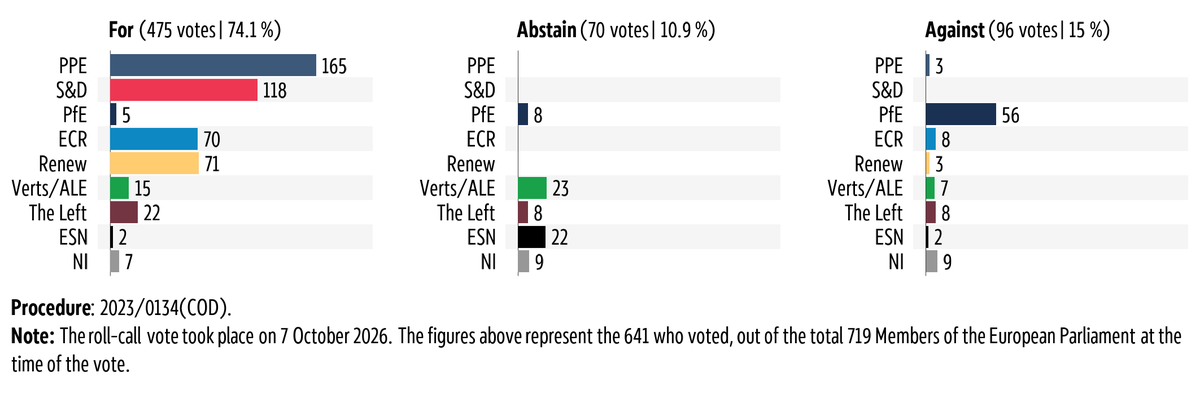 Graphic showing the breakdown by political group of the vote in plenary on 7 October 2026 on CO2 emission class of heavy-duty vehicles with trailers.