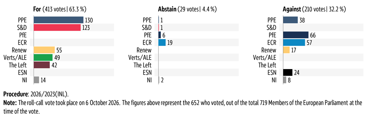 Graphic showing the breakdown by political group of the vote in plenary on 6 October 2026 on Psychosocial risks, stress and mental health at work.