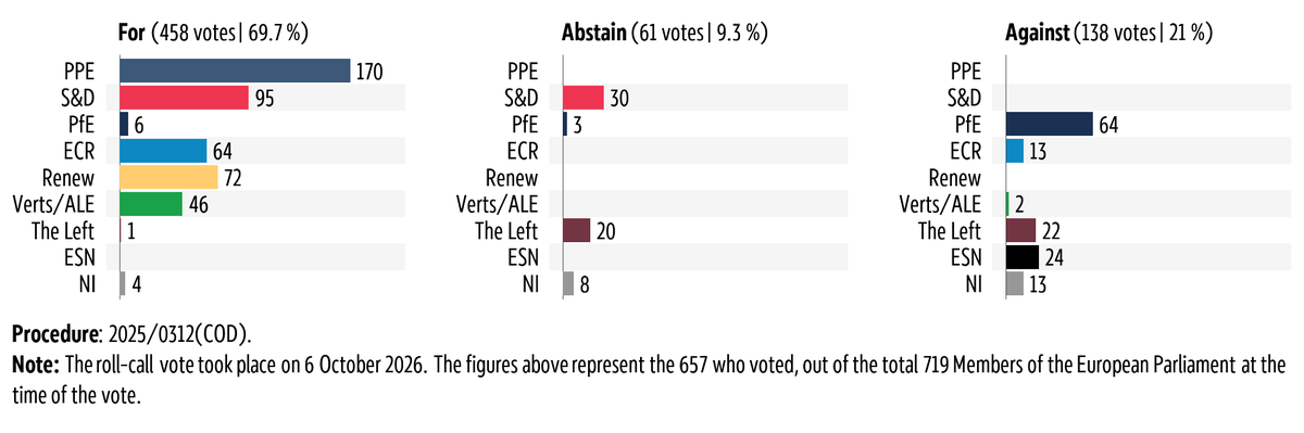 Graphic showing the breakdown by political group of the vote in plenary on 6 October 2026 on Economic and budgetary surveillance of Member States in the euro area experiencing or threatened with serious difficulties with respect to their financial stability.