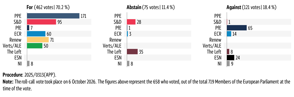 Graphic showing the breakdown by political group of the vote in plenary on 6 October 2026 on Economic and budgetary surveillance of Member States in the euro area experiencing or threatened with serious difficulties with respect to their financial stability.