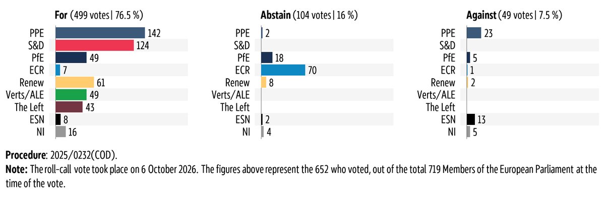 Graphic showing the breakdown by political group of the vote in plenary on 6 October 2026 on Protection of workers from the risks related to exposure to carcinogens or mutagens at work.