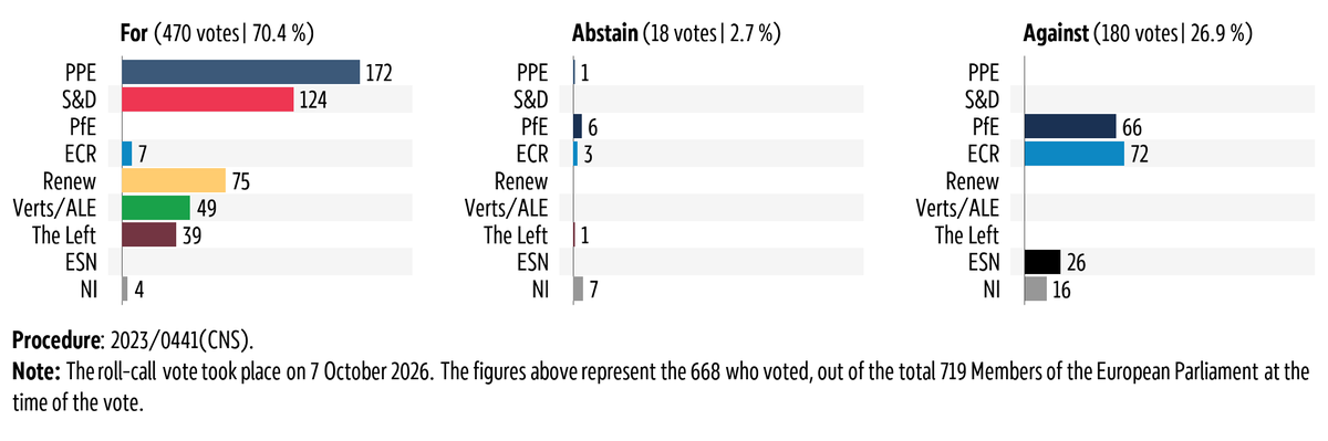 Graphic showing the breakdown by political group of the vote in plenary on 7 October 2026 on Consular protection for unrepresented citizens of the Union in third countries.