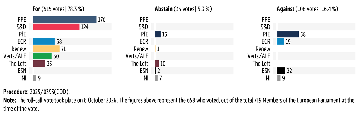 Graphic showing the breakdown by political group of the vote in plenary on 6 October 2026 on Simplification of certain requirements for spatial information infrastructure in the Union (INSPIRE) (Omnibus VIII on environmental legislation).