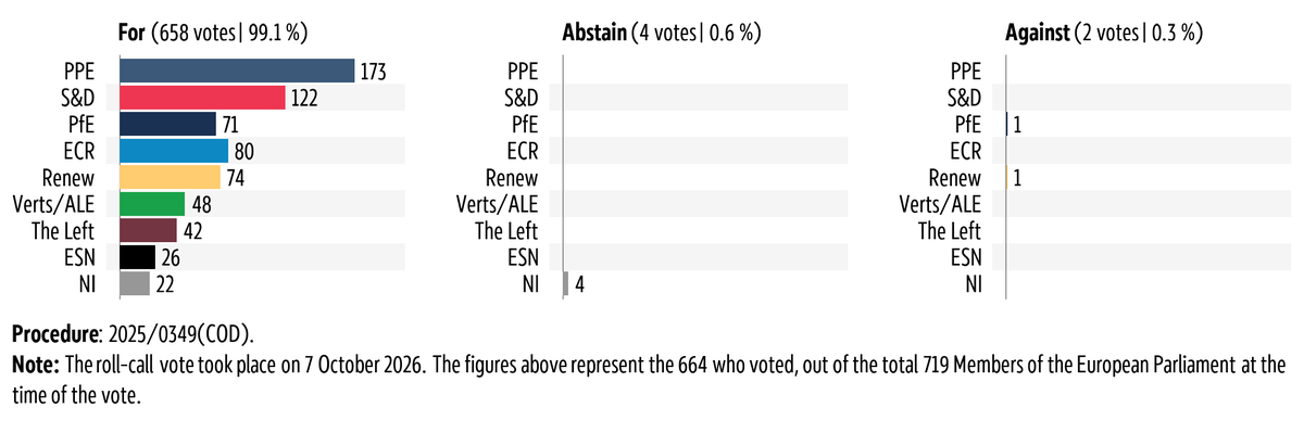 Graphic showing the breakdown by political group of the vote in plenary on 7 October 2026 on Empowering France to accede to the Inter-American Convention for the Protection and Conservation of Sea Turtles.